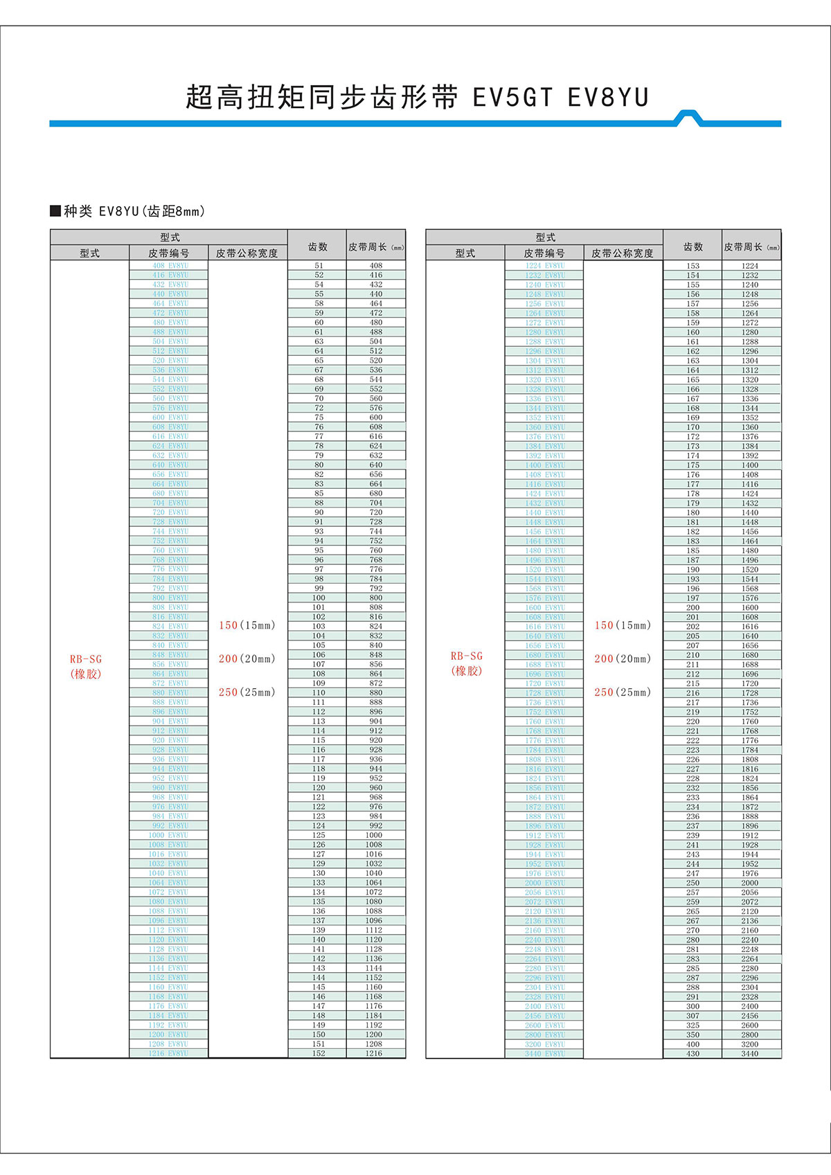 超高扭矩同步齒形帶EV5GT、EV8YU型2.jpg